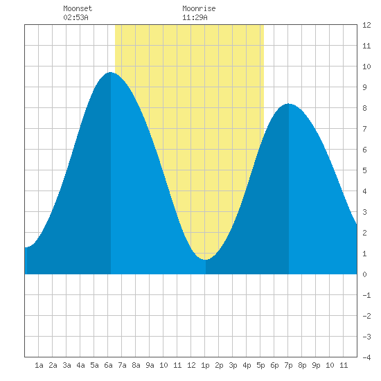 Sandy Neck Colony tide chart for Sunday, February 18, 2024