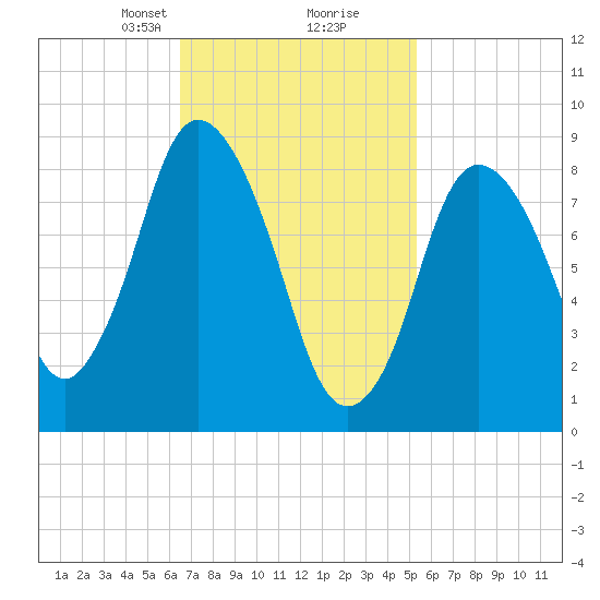 Sandy Neck Colony tide chart for Monday, February 19, 2024