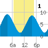 Sandy Neck Colony tide chart for Thursday, February 1, 2024