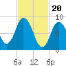 Sandy Neck Colony tide chart for Tuesday, February 20, 2024