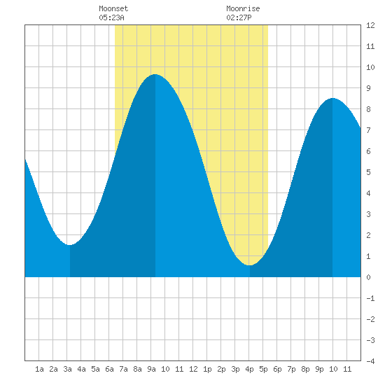Sandy Neck Colony tide chart for Wednesday, February 21, 2024