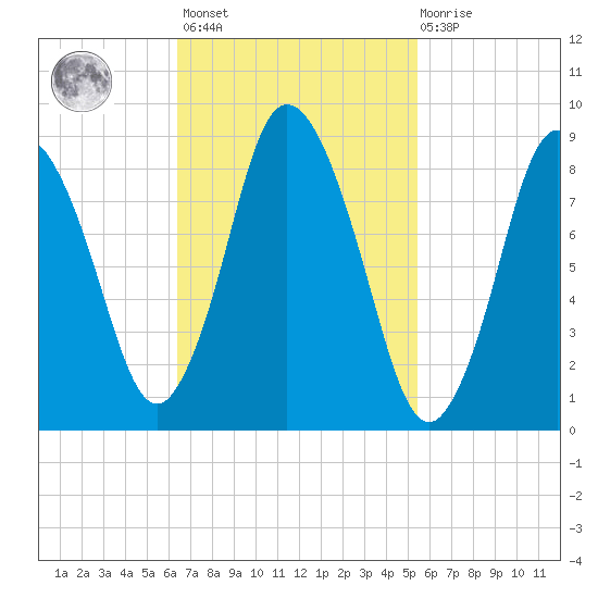 Sandy Neck Colony tide chart for Saturday, February 24, 2024