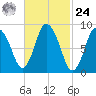 Sandy Neck Colony tide chart for Saturday, February 24, 2024
