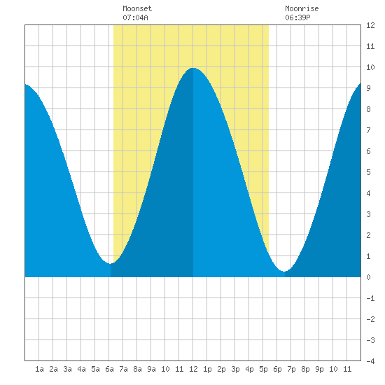 Sandy Neck Colony tide chart for Sunday, February 25, 2024