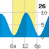 Sandy Neck Colony tide chart for Monday, February 26, 2024