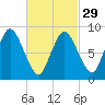 Sandy Neck Colony tide chart for Thursday, February 29, 2024