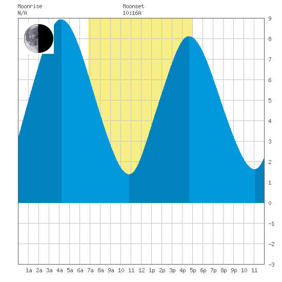 Sandy Neck Colony tide chart for Friday, February 2, 2024