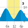 Sandy Neck Colony tide chart for Saturday, February 3, 2024