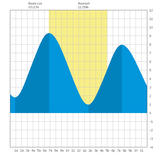 Sandy Neck Colony tide chart for Monday, February 5, 2024