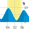 Sandy Neck Colony tide chart for Monday, February 5, 2024