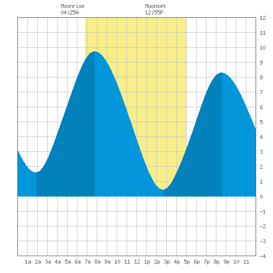Sandy Neck Colony tide chart for Tuesday, February 6, 2024