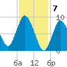 Sandy Neck Colony tide chart for Wednesday, February 7, 2024