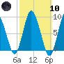 Sandy Neck Colony tide chart for Sunday, March 10, 2024