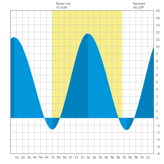 Sandy Neck Colony tide chart for Monday, March 11, 2024