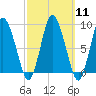 Sandy Neck Colony tide chart for Monday, March 11, 2024