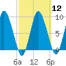 Sandy Neck Colony tide chart for Tuesday, March 12, 2024