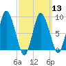 Sandy Neck Colony tide chart for Wednesday, March 13, 2024