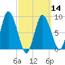 Sandy Neck Colony tide chart for Thursday, March 14, 2024