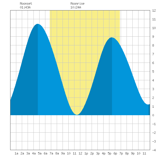 Sandy Neck Colony tide chart for Saturday, March 16, 2024