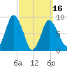 Sandy Neck Colony tide chart for Saturday, March 16, 2024