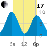 Sandy Neck Colony tide chart for Sunday, March 17, 2024