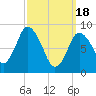 Sandy Neck Colony tide chart for Monday, March 18, 2024
