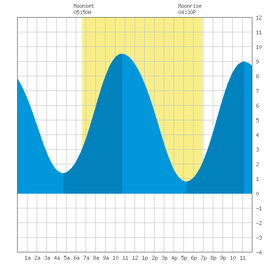 Sandy Neck Colony tide chart for Friday, March 22, 2024