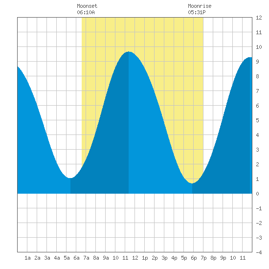 Sandy Neck Colony tide chart for Saturday, March 23, 2024