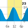Sandy Neck Colony tide chart for Saturday, March 23, 2024