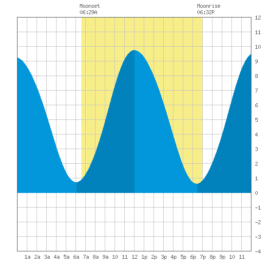 Sandy Neck Colony tide chart for Sunday, March 24, 2024
