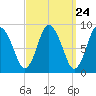 Sandy Neck Colony tide chart for Sunday, March 24, 2024
