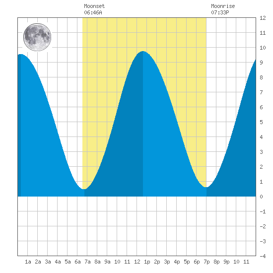 Sandy Neck Colony tide chart for Monday, March 25, 2024