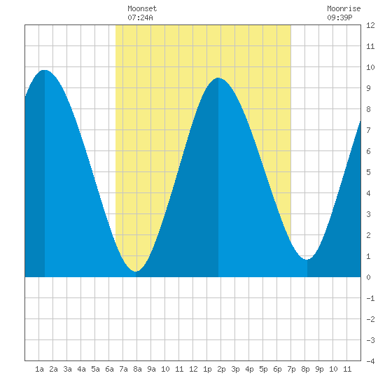 Sandy Neck Colony tide chart for Wednesday, March 27, 2024