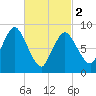 Sandy Neck Colony tide chart for Saturday, March 2, 2024