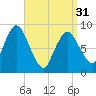 Sandy Neck Colony tide chart for Sunday, March 31, 2024