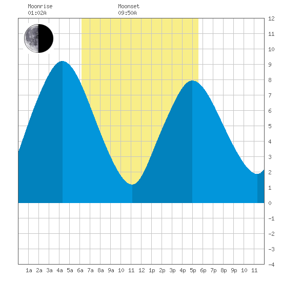 Sandy Neck Colony tide chart for Sunday, March 3, 2024