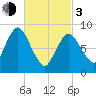 Sandy Neck Colony tide chart for Sunday, March 3, 2024