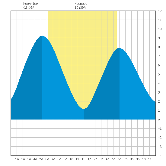 Sandy Neck Colony tide chart for Monday, March 4, 2024