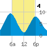Sandy Neck Colony tide chart for Monday, March 4, 2024