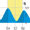 Sandy Neck Colony tide chart for Tuesday, March 5, 2024