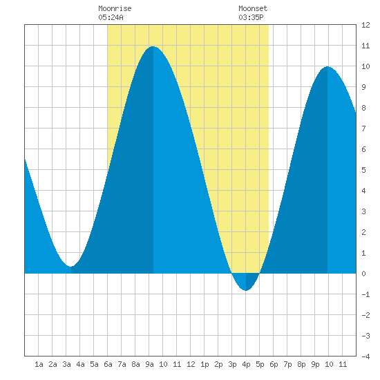 Sandy Neck Colony tide chart for Friday, March 8, 2024
