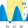 Sandy Neck Colony tide chart for Thursday, April 11, 2024