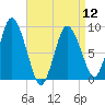 Sandy Neck Colony tide chart for Friday, April 12, 2024