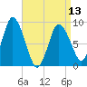 Sandy Neck Colony tide chart for Saturday, April 13, 2024
