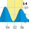 Sandy Neck Colony tide chart for Sunday, April 14, 2024