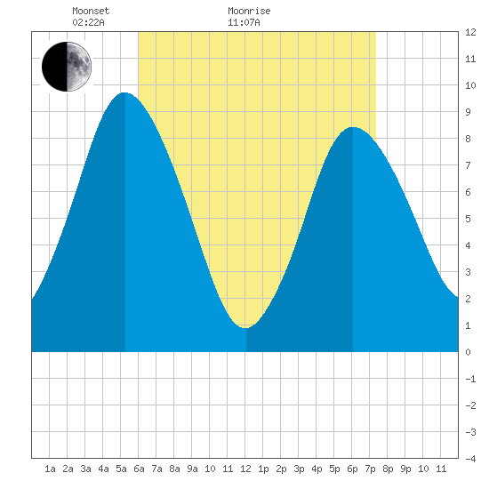 Sandy Neck Colony tide chart for Monday, April 15, 2024