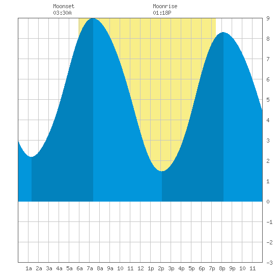 Sandy Neck Colony tide chart for Wednesday, April 17, 2024