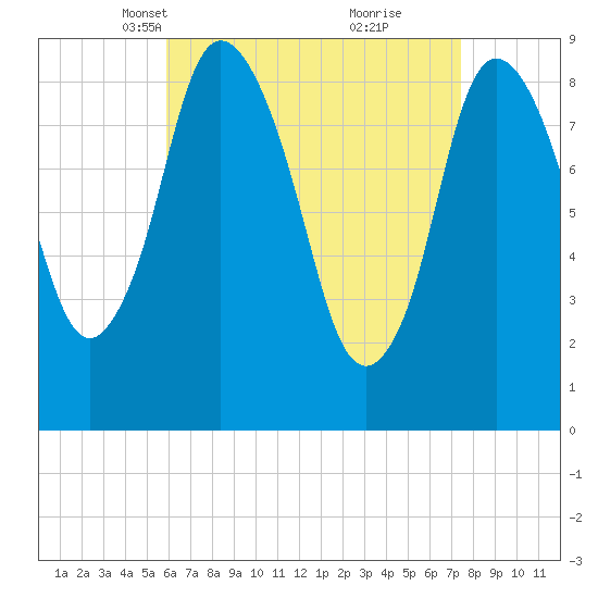 Sandy Neck Colony tide chart for Thursday, April 18, 2024