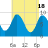 Sandy Neck Colony tide chart for Thursday, April 18, 2024