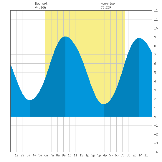 Sandy Neck Colony tide chart for Friday, April 19, 2024
